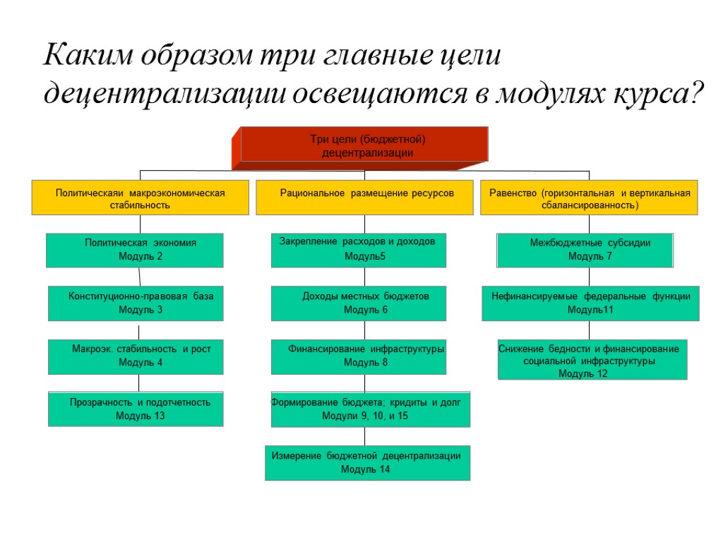 Каким образом три главные цели децентрализации освещаются в модулях курса? Прозрачность и подотчетность Модуль